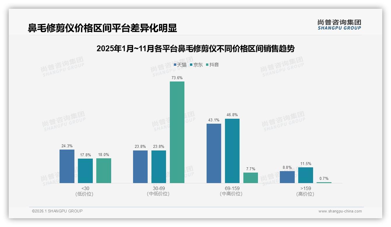 尚普咨询集团权威发布：26~45岁男性占62%鼻毛修剪仪刚需引爆中端市场-2026年1月-鼻毛修剪仪-38