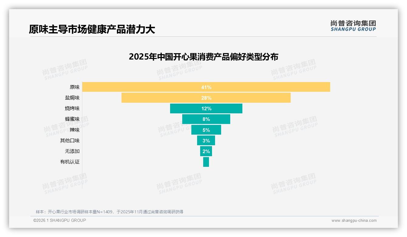冬季旺季33%销量占比，开心果礼盒如何突围——尚普咨询集团热点快读-2026年1月-开心果-38