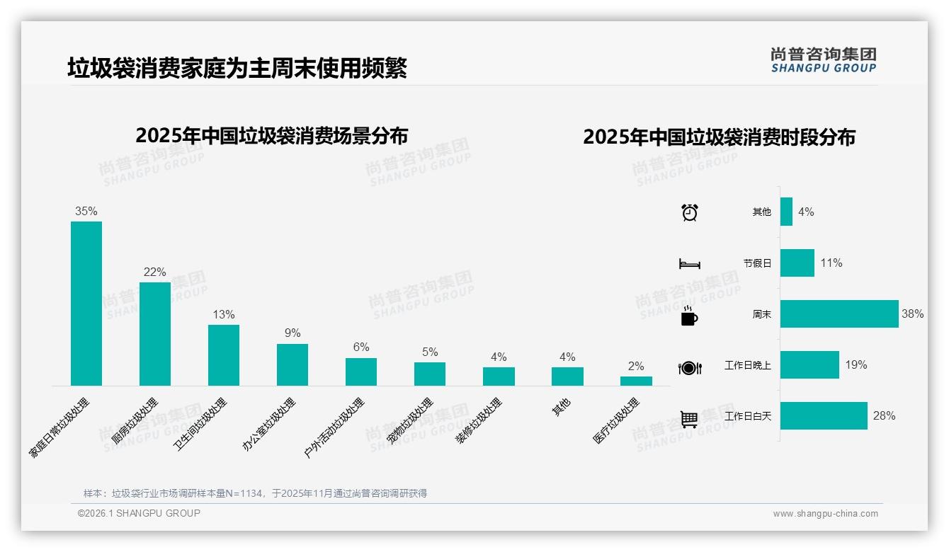 尚普咨询集团深度调研：28%周末使用高峰催生垃圾袋场景化营销-2026年1月-垃圾袋-38