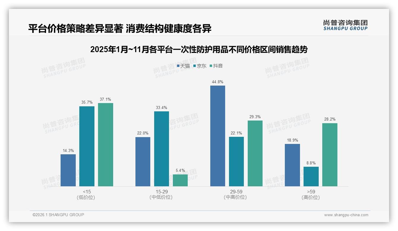 尚普咨询集团行业观察：京东12.3亿元占59%一次性防护用品线上销售-2026年1月-一次性防护用品-38