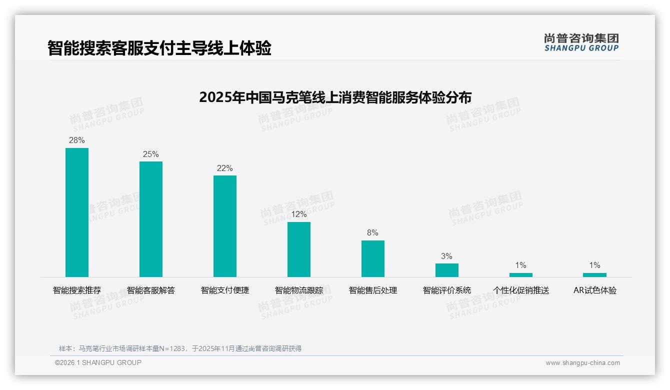 淘宝天猫38%份额领先，马克笔品牌加码电商推荐32%流量入口对冲抖音0.2亿短板-2026年1月-马克笔-38