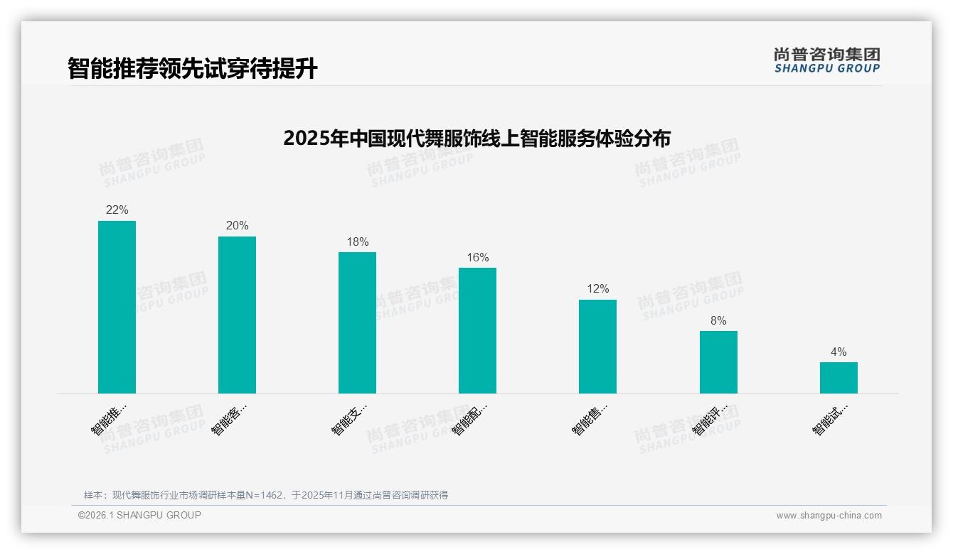 24%消费者每季度购一次现代舞服饰，基础训练服占43%份额——尚普咨询集团报告披露-2026年1月-现代舞服饰-38