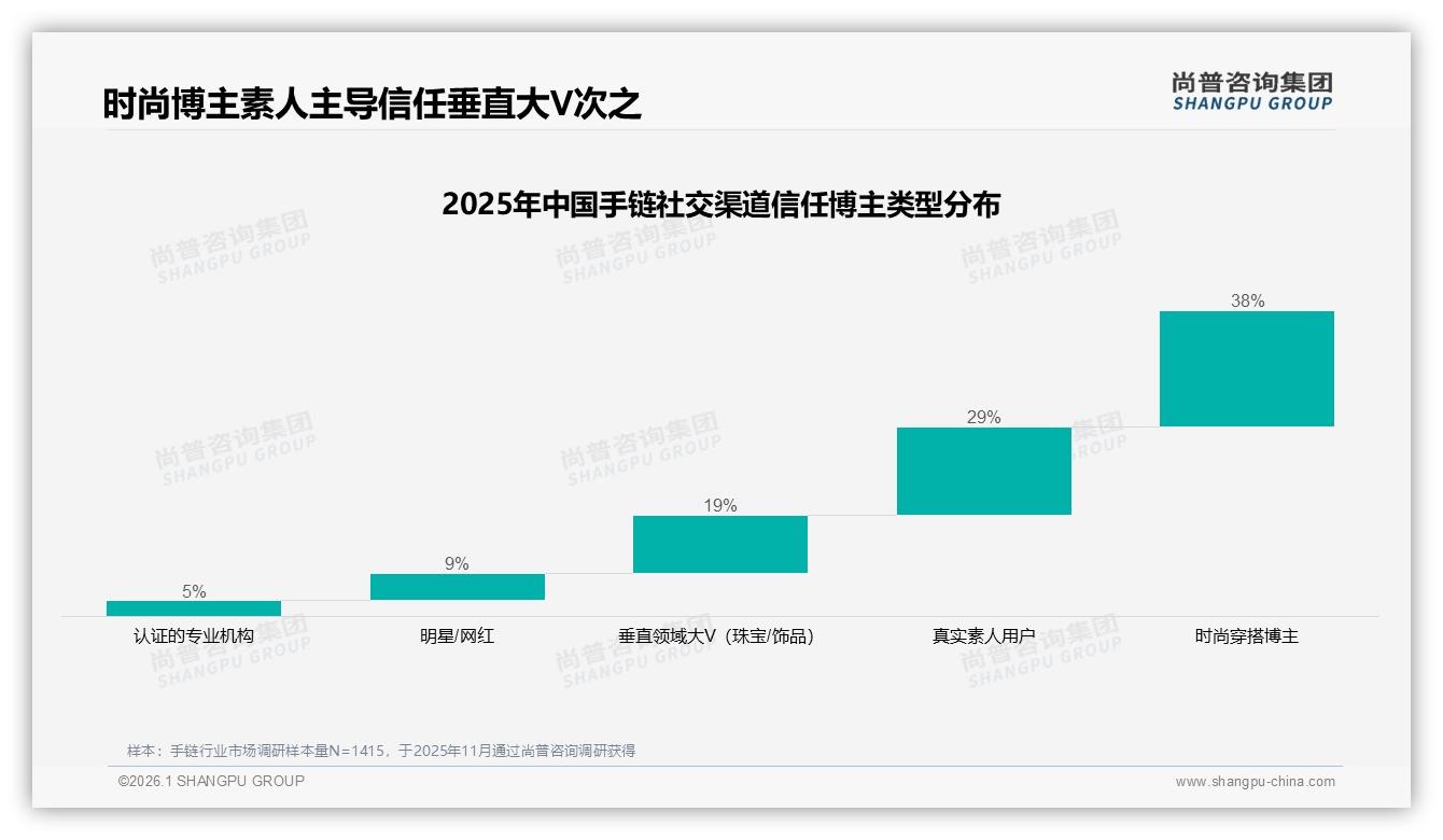手链58%消费者愿推荐32%担忧款式不适合成最大阻力-2026年1月-手链-38
