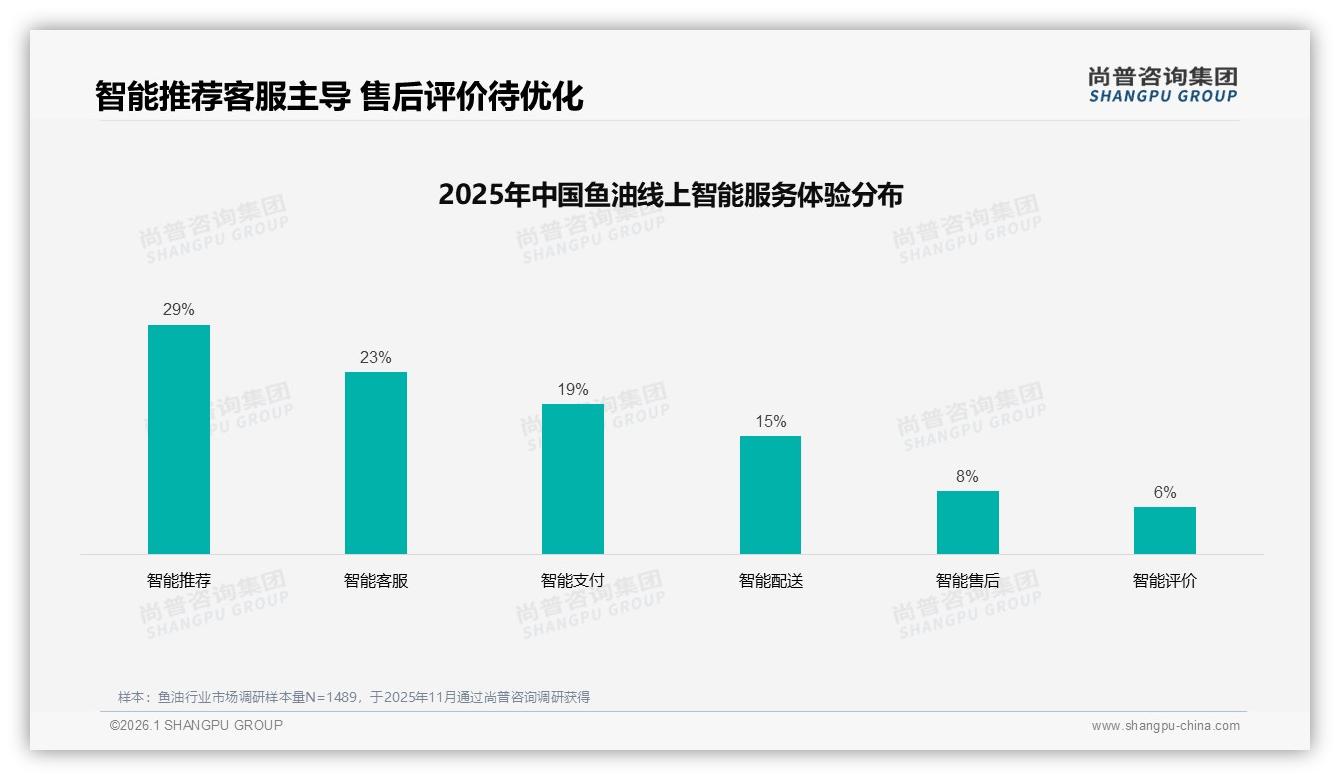 智能推荐29%需求领跑数字体验，鱼油电商售后仍待升级——尚普咨询集团专题解读-2026年1月-鱼油-38