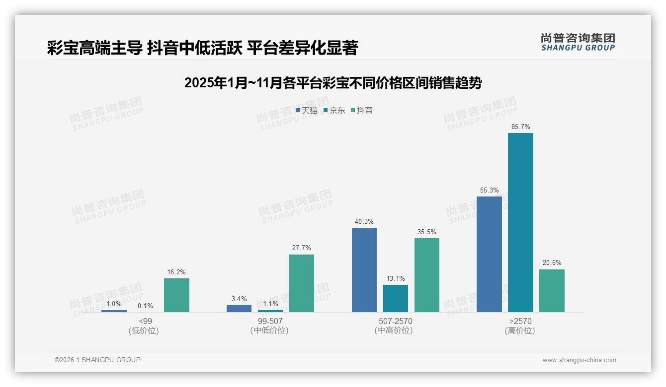 尚普咨询集团权威发布：彩宝58%女性消费者主导，65%中青年贡献65%核心购买力的情感刚需-2026年1月-彩宝-38