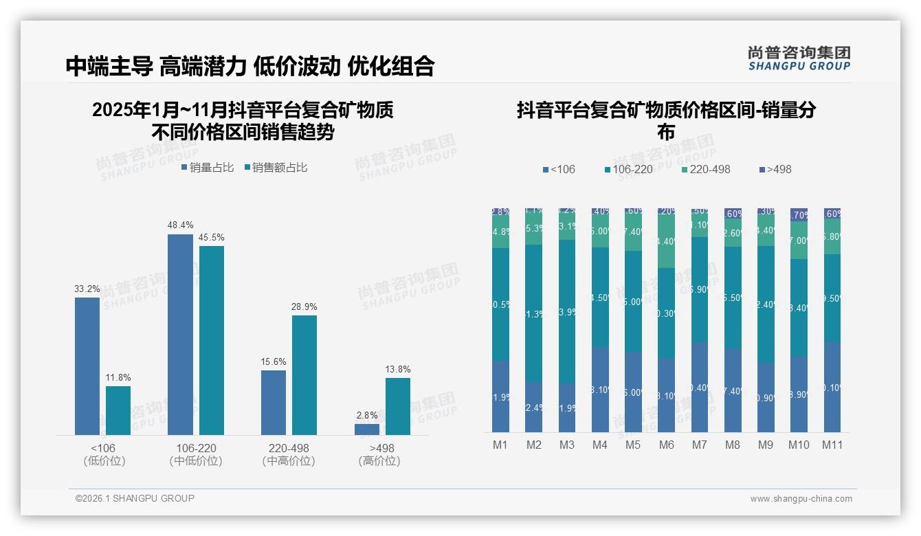 尚普咨询集团品类洞察：58%消费者继续购买复合矿物质，涨价10%弹性测试通过-2026年1月-复合矿物质-38
