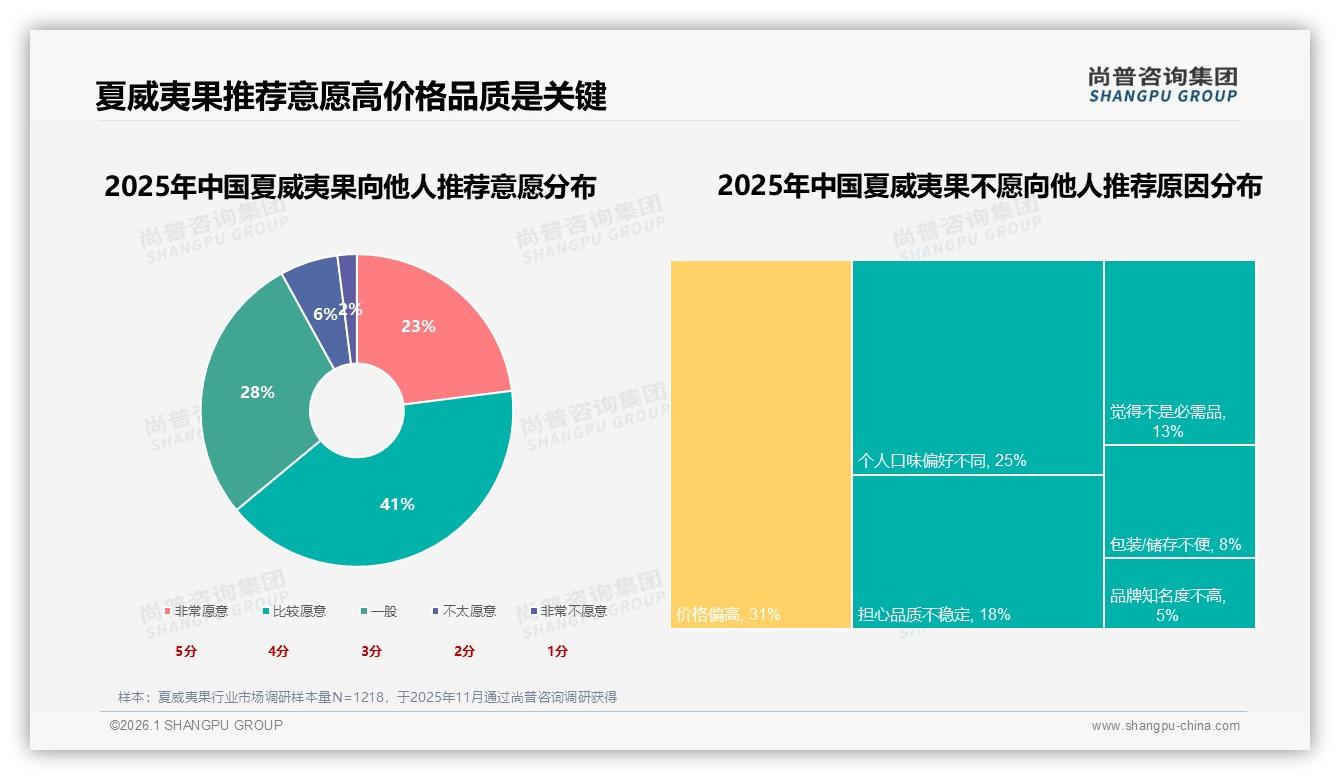 38%消费者单次买20~50元，夏威夷果冬季送礼场景溢价34%——尚普咨询集团独家披露-2026年1月-夏威夷果-38