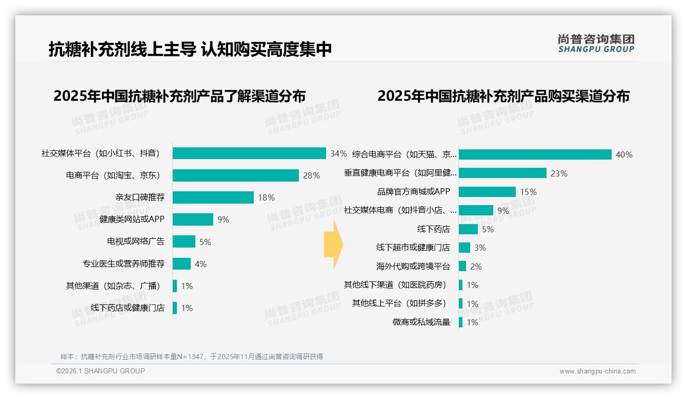 社交媒体34%认知路径抗糖补充剂，KOL种草仅4%专业医生背书稀缺——尚普咨询集团专题解读-2026年1月-抗糖补充剂-38