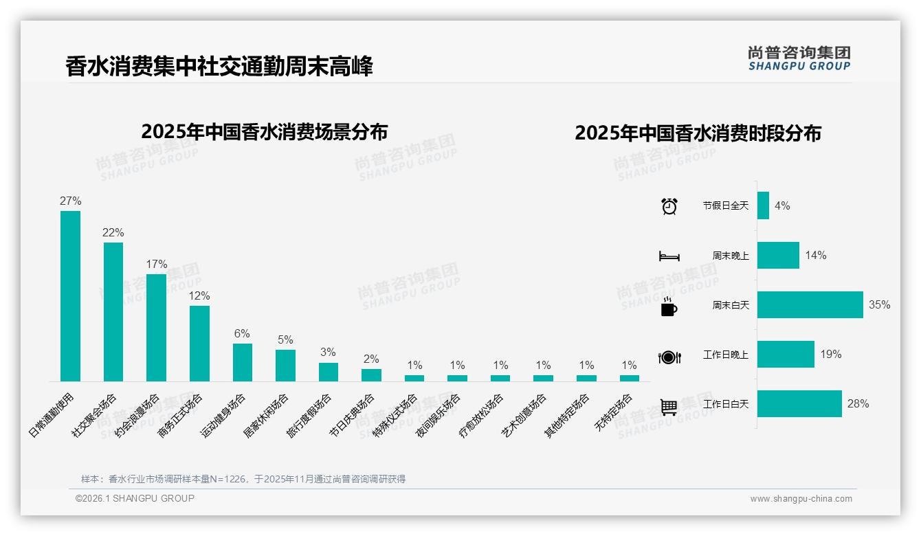 尚普咨询集团权威发布：26到35岁女性香水自用占78%商机-2026年1月-香水-38