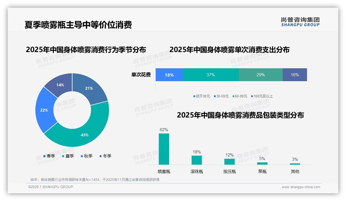 尚普咨询集团数据洞察：58%女性消费者主导身体喷雾，69%为18~35岁-2026年1月-身体喷雾-38