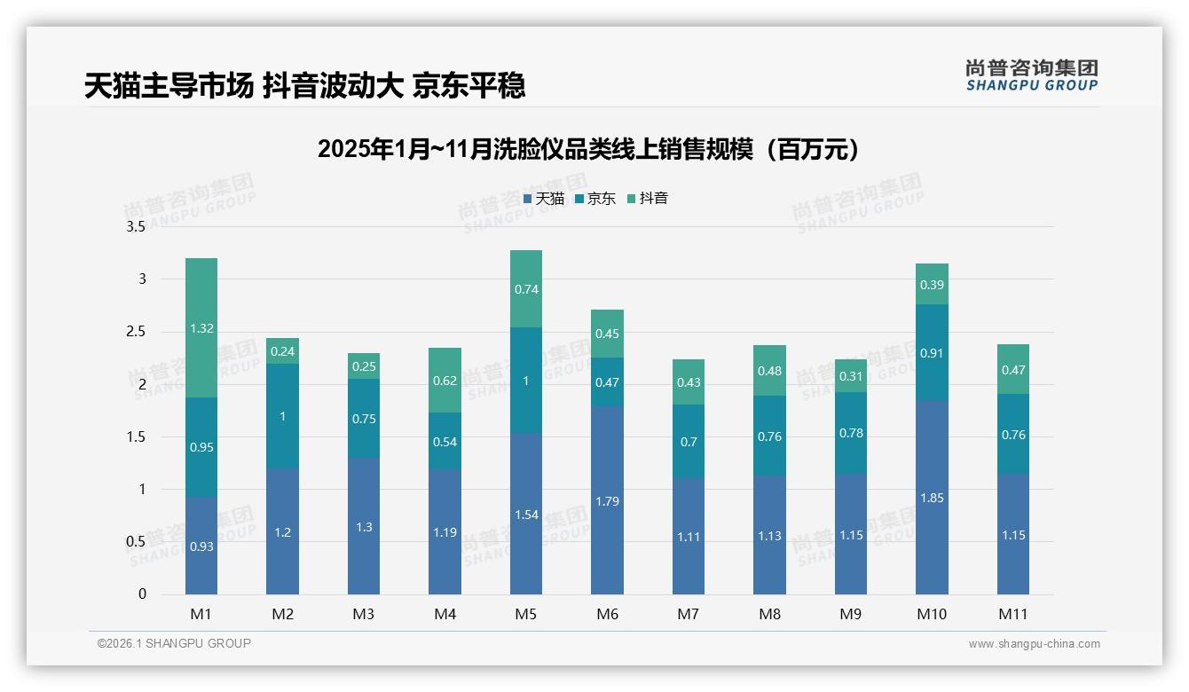 尚普咨询集团权威发布：洗脸仪天猫50.7%份额领跑，京东高端829元贡献33.2%销售额-2026年1月-洗脸仪-38