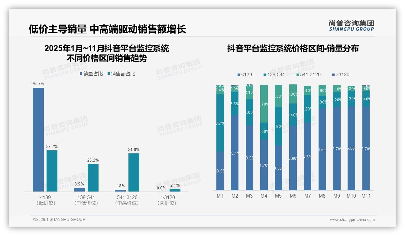 尚普咨询集团品类洞察：31%首次购买监控系统新客激活策略-2026年1月-监控系统-38