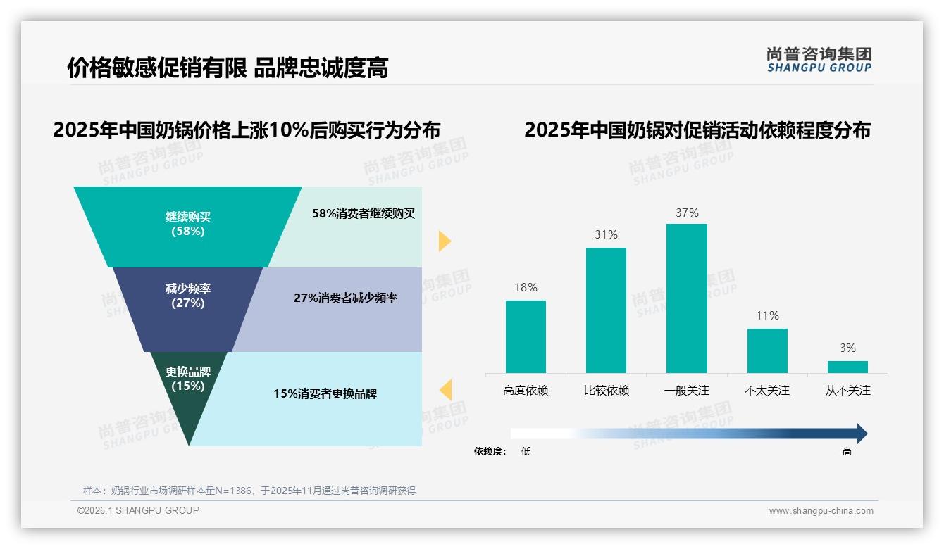 尚普咨询集团趋势雷达：抖音62.5%销售额来自89到149元奶锅，低价走量需破局-2026年1月-奶锅-38