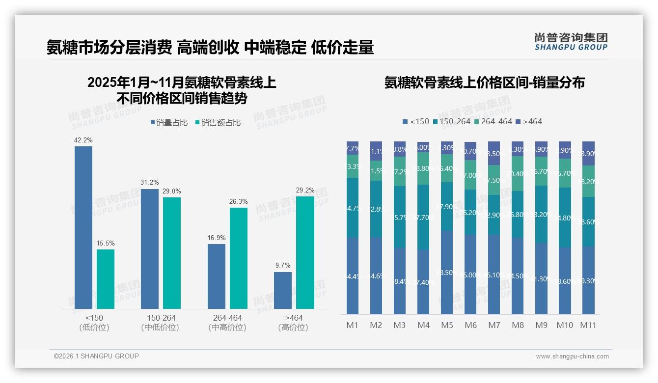 尚普咨询集团氨糖软骨素品类年报：国产占比68%，性价比战役打响-2026年1月-氨糖软骨素-38