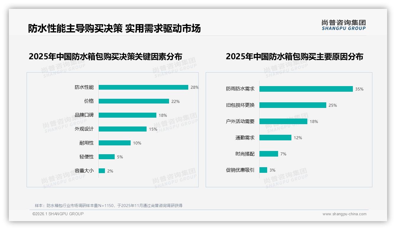 防水箱包35%销售额来自300~500元中端价位，品牌加码性价比——尚普咨询集团报告披露-2026年1月-防水箱包-38