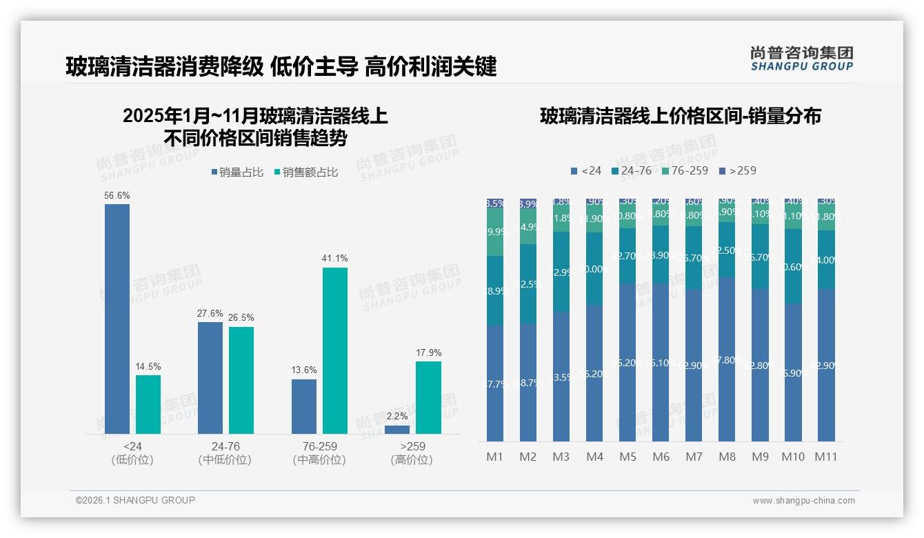 玻璃清洁器夏季销量29%登顶，尚普咨询集团：喷雾瓶41%便捷包装抢空-2026年1月-玻璃清洁器-38
