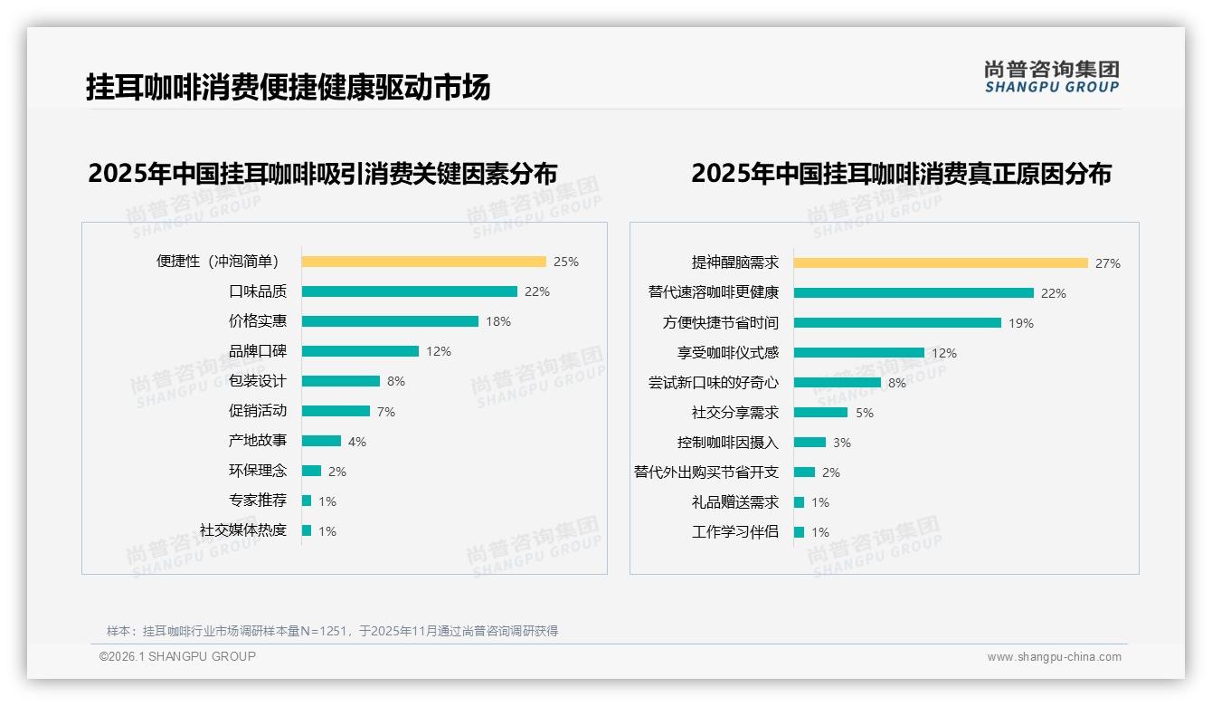 国产品牌占比63%领衔挂耳咖啡市场，性价比与环保成双重抓手——尚普咨询集团白皮书指出-2026年1月-挂耳咖啡-38