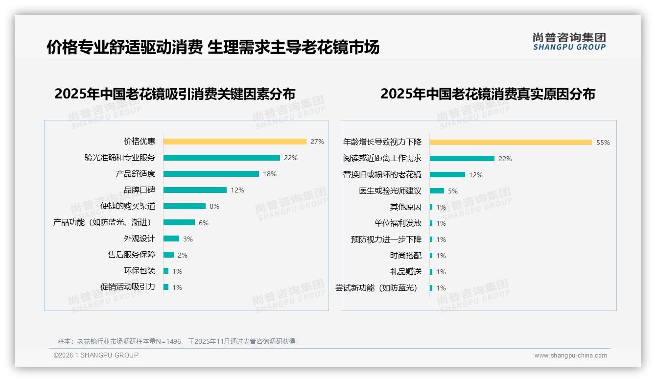 尚普咨询集团行业观察：抖音低价89.8%销量占，老花镜升级初见-2026年1月-老花镜-38