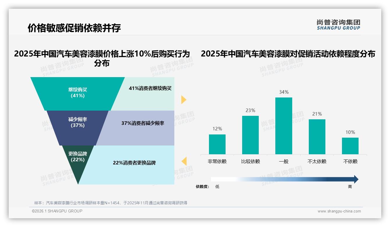尚普咨询集团行业观察：58%中等收入车主撑汽车美容漆膜1000~3000元32%接受度-2026年1月-汽车美容漆膜-38