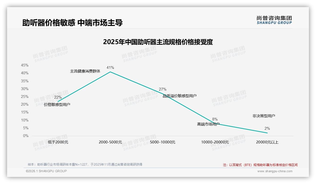 2000至5000元价格段占41%成助听器黄金赛道，品牌卡位战开打——尚普咨询集团趋势雷达-2026年1月-助听器-38