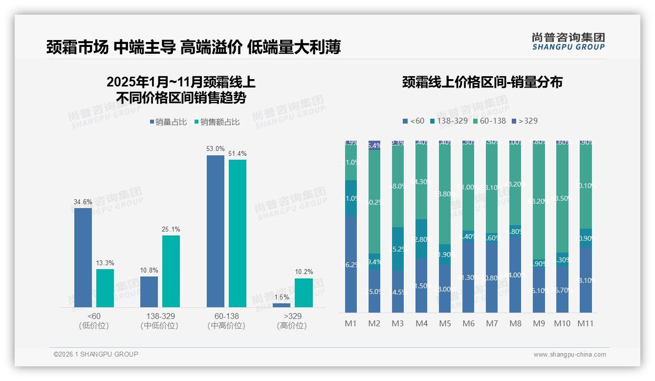 尚普咨询集团趋势雷达：60%新一线白领月入5~12万自主67%决策买颈霜——尚普咨询集团《2025年中国颈霜市场洞察报告》-2026年1月-颈霜-38