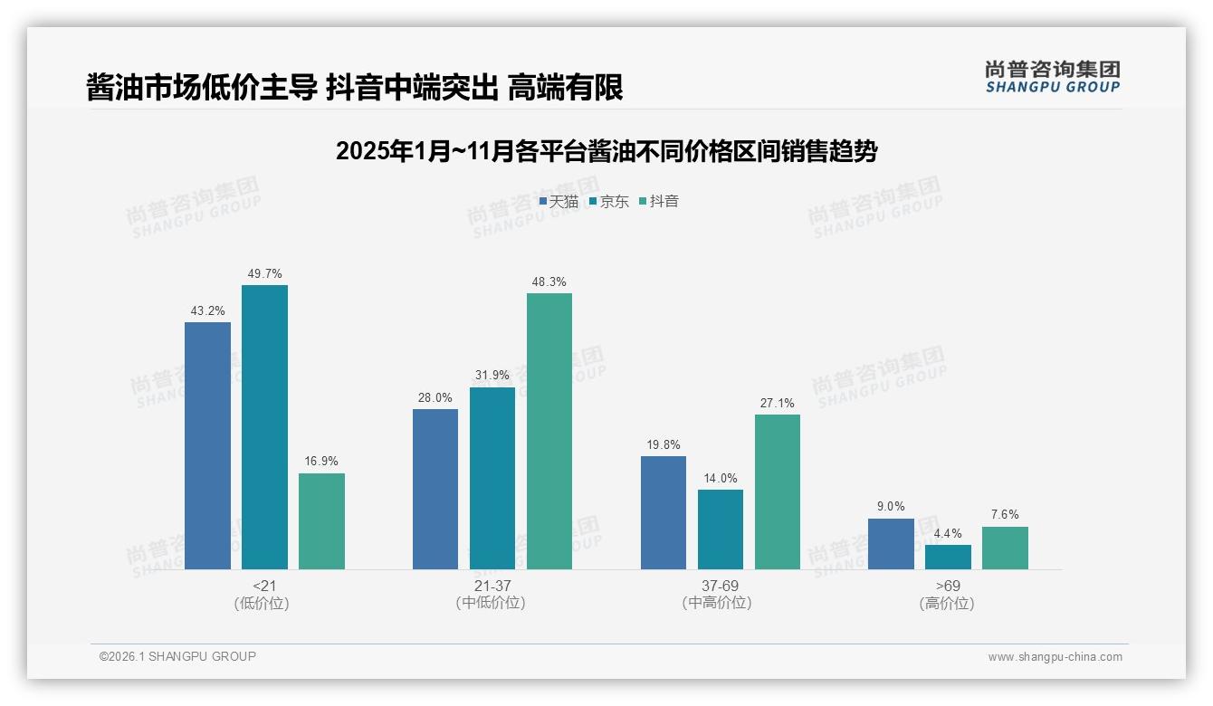 尚普咨询集团独家披露：87%国产酱油市占率进口品牌仅13%高端难破局-2026年1月-酱油-38