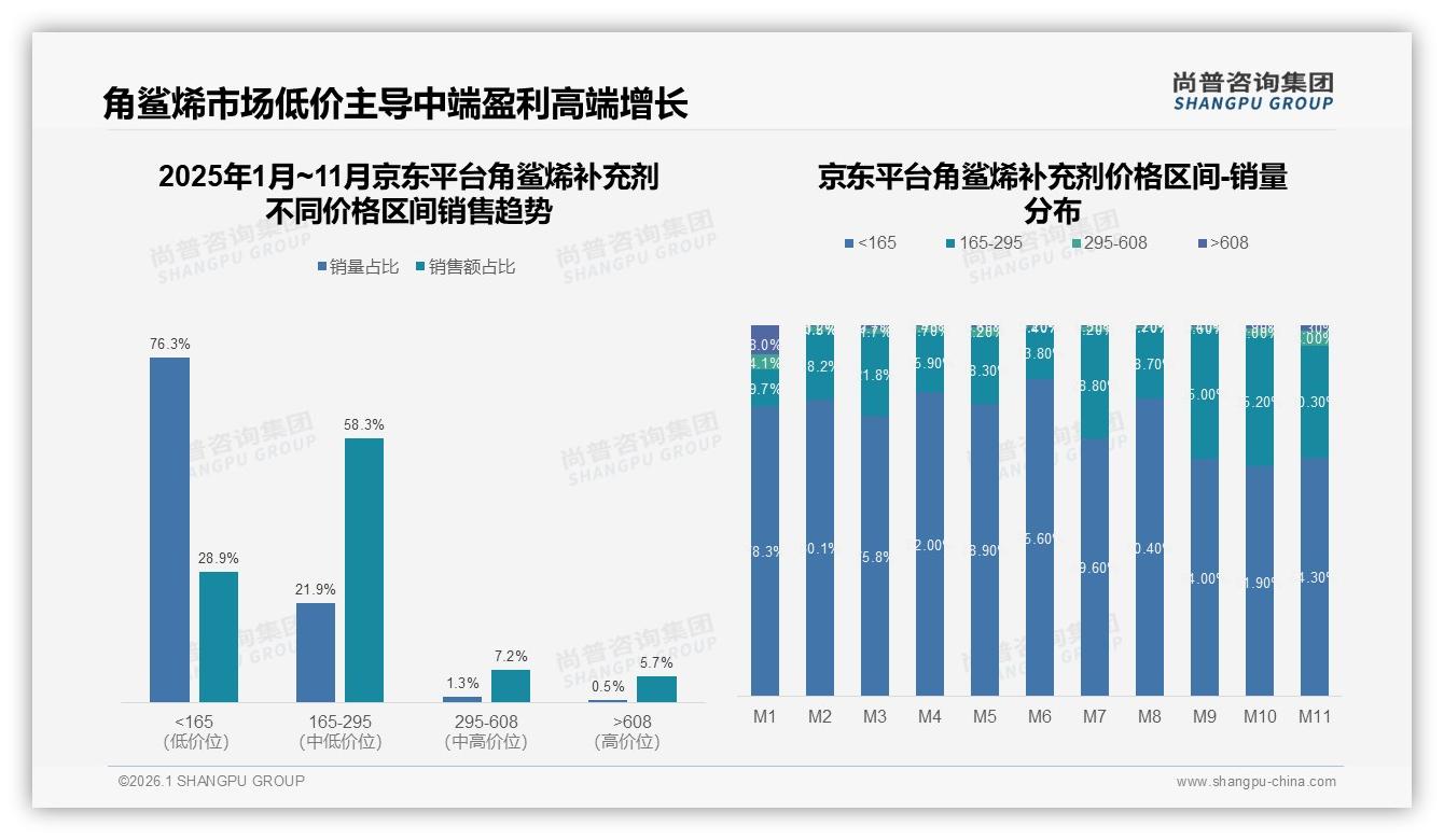 天猫高端角鲨烯补充剂占76.5%份额，京东中端58.3%错位竞争——尚普咨询集团行业观察-2026年1月-角鲨烯补充剂-38