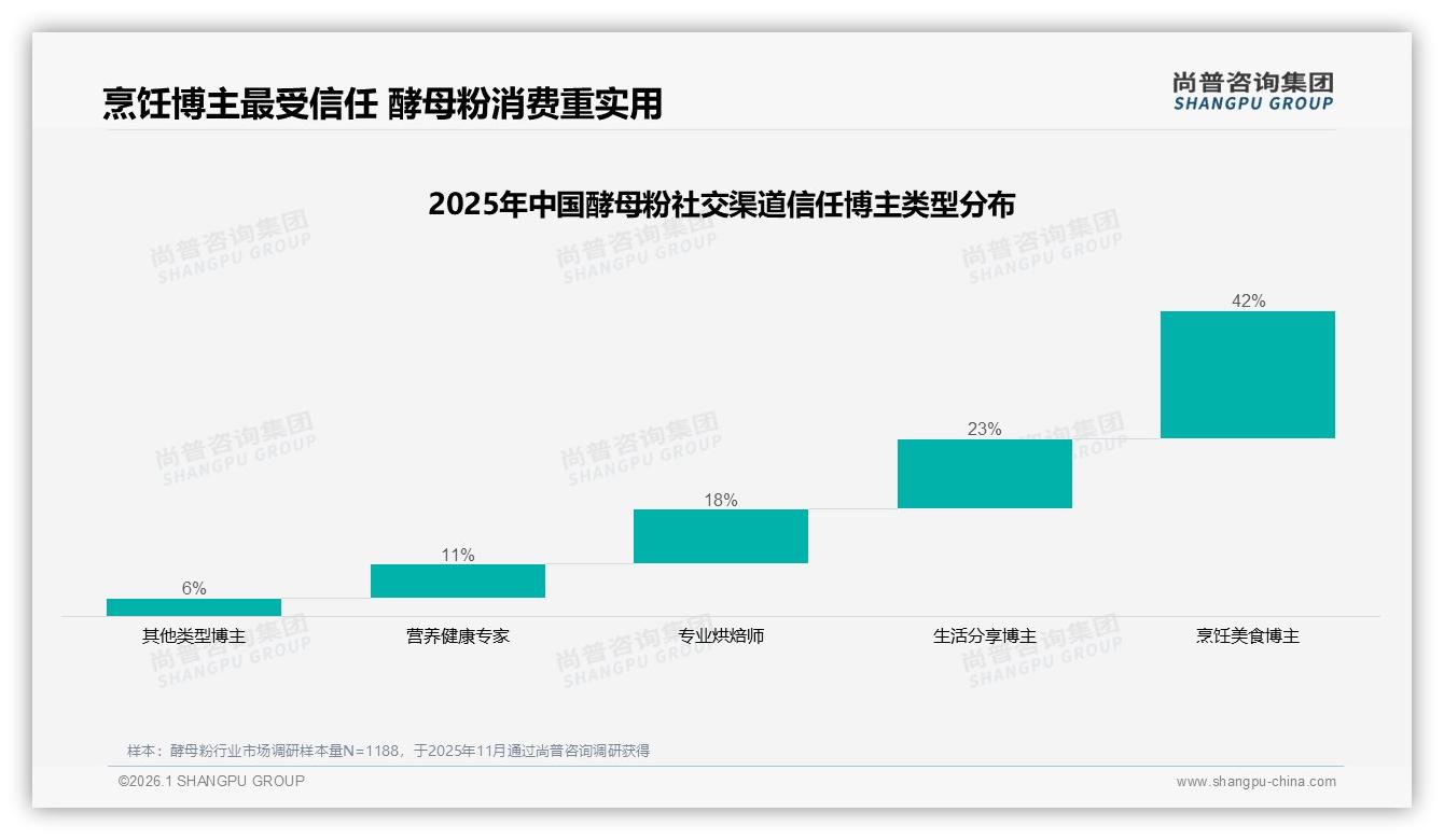 尚普咨询集团趋势雷达：冬季31%销售峰值酵母粉品牌加码暖场营销-2026年1月-酵母粉-38
