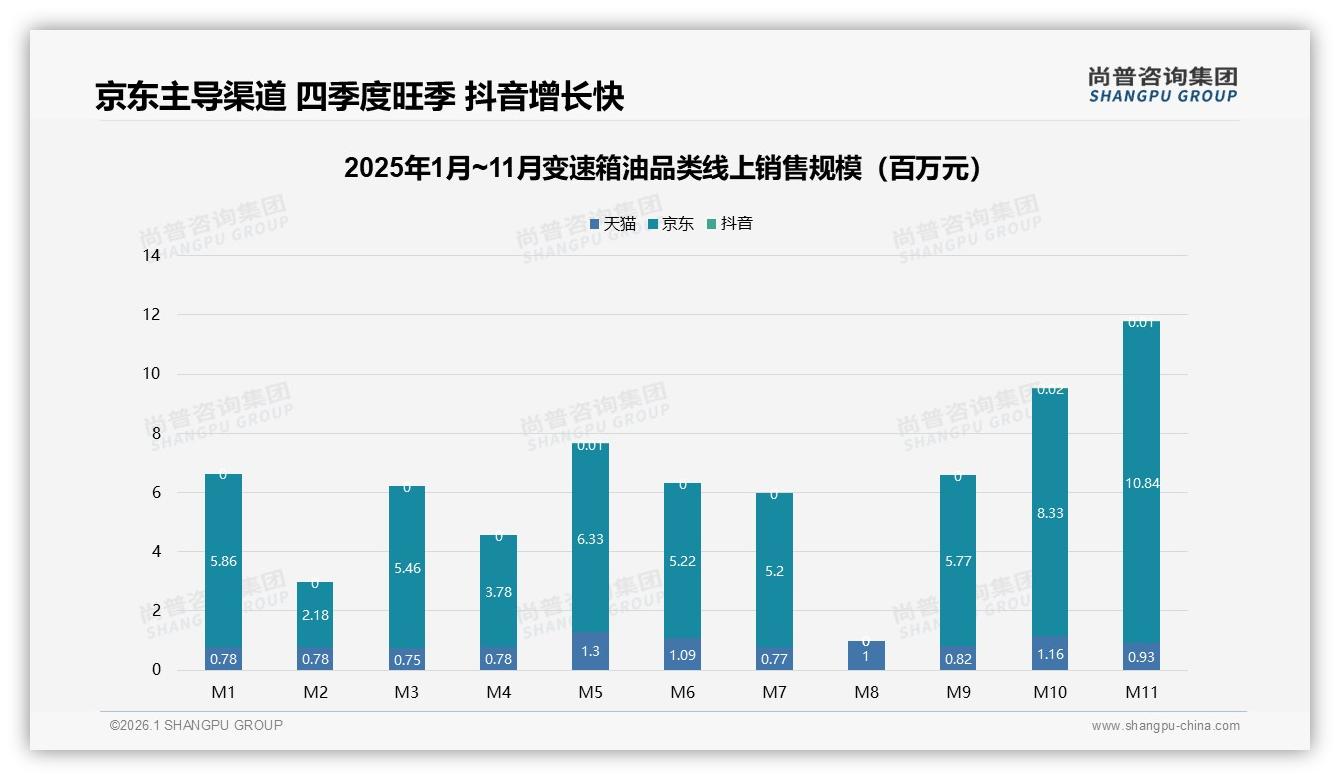 京东90%份额变速箱油旺季月销破亿，四季度占全年36%——尚普咨询集团报告披露-2026年1月-变速箱油-38