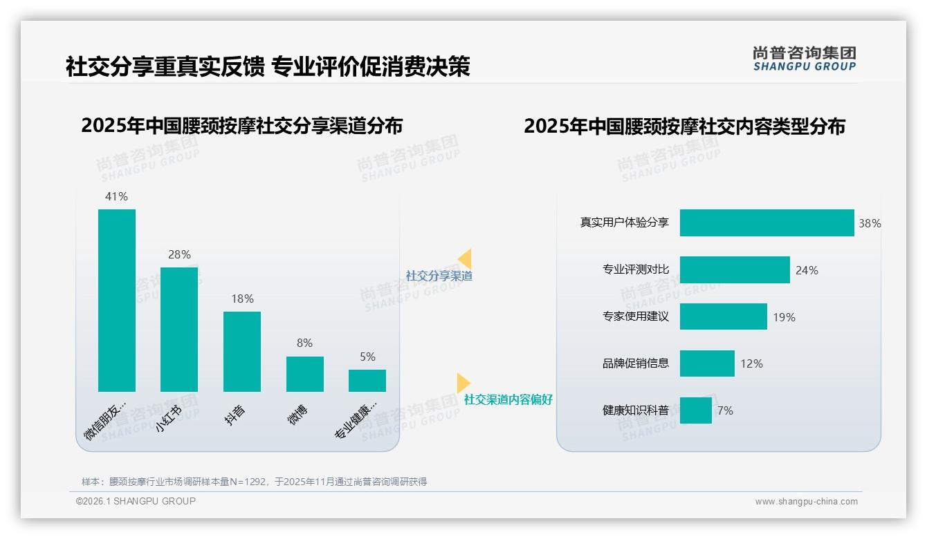 国产品牌78%主导腰颈按摩市场，效果导向34%消费者首选——尚普咨询集团趋势雷达报告-2026年1月-腰颈按摩-38
