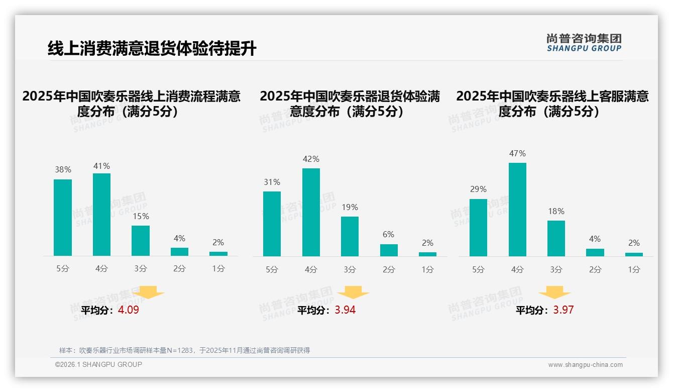 尚普咨询集团数据洞察：70%消费者买吹奏乐器先看音质和价格-2026年1月-吹奏乐器-38