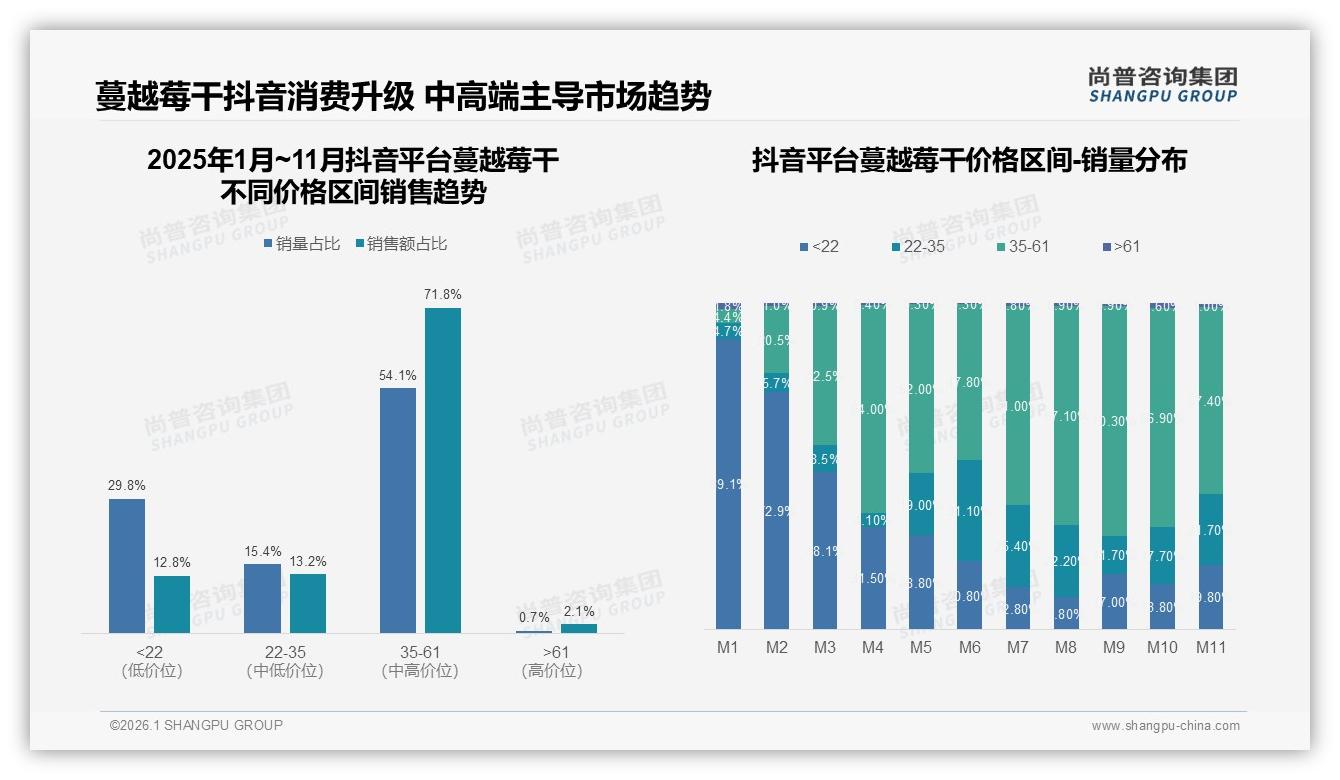 26到35岁人群34%月购2次蔓越莓干，抖音爆发42%销售额——尚普咨询集团趋势雷达-2026年1月-蔓越莓干-38