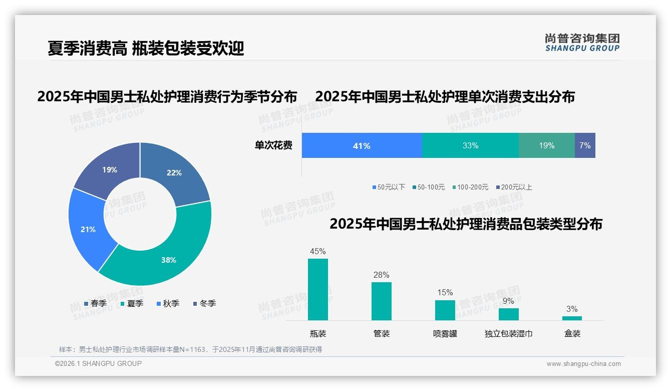 男士私处护理每两周31%规律消费，尚普咨询集团报告披露-2026年1月-男士私处护理-38