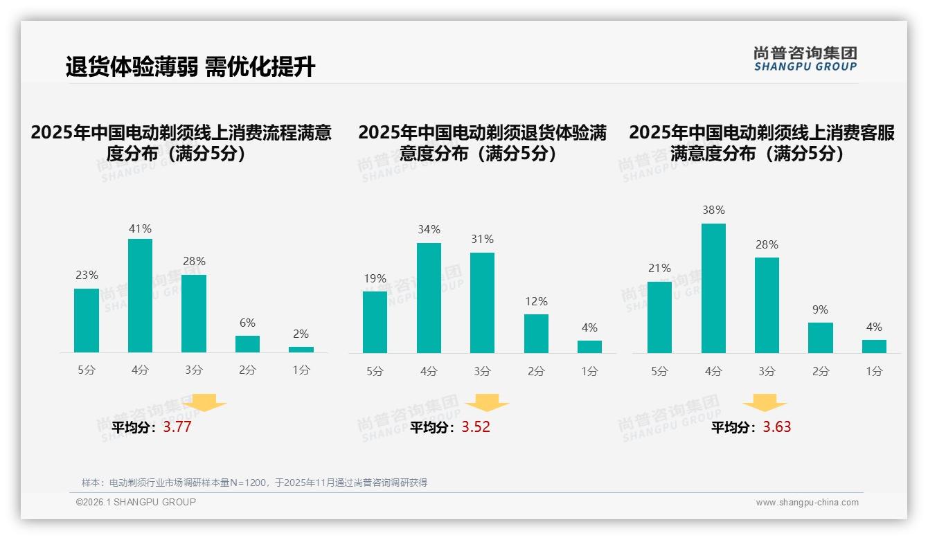 尚普咨询集团行业观察：早晨47%剃须时段催生便携快充电动剃须新需求-2026年1月-电动剃须-38