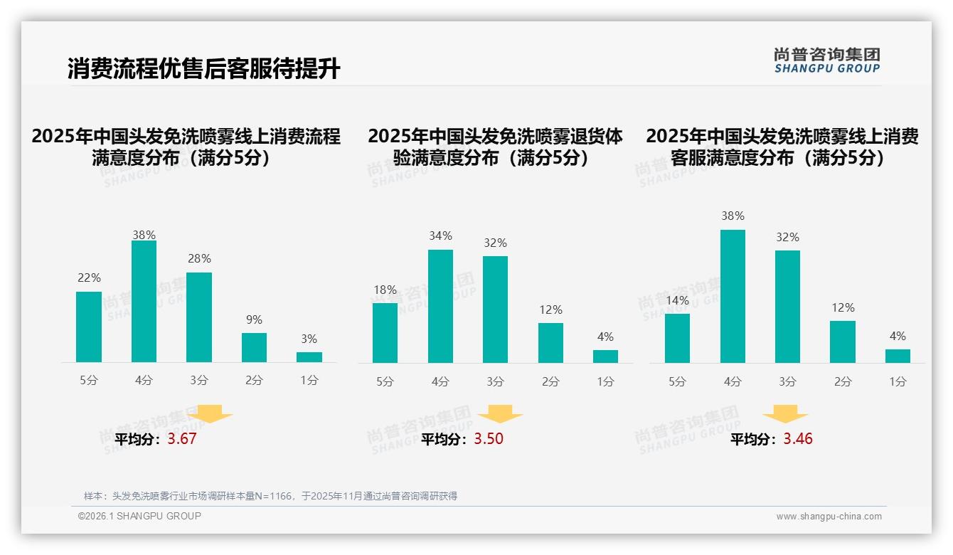 头发免洗喷雾34%消费者因效果一般拒绝推荐，38%换牌只因想尝新——尚普咨询集团忠诚度报告-2026年1月-头发免洗喷雾-38