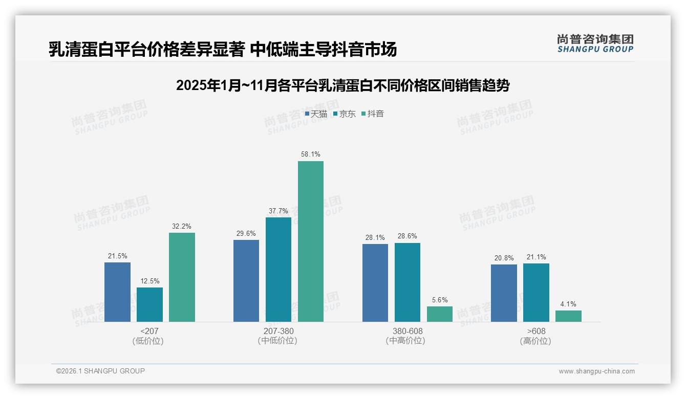 200到400元69%接受度成乳清蛋白甜蜜点，价格上涨10%仅42%继续买——尚普咨询集团数据洞察-2026年1月-乳清蛋白-38
