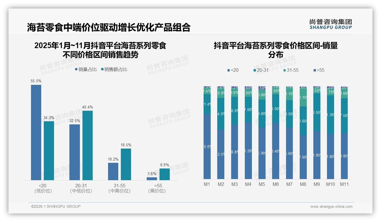 尚普咨询集团数据洞察：每月几次31%中频消费海苔系列零食，下午时段35%集中引爆下午茶场景-2026年1月-海苔系列零食-38