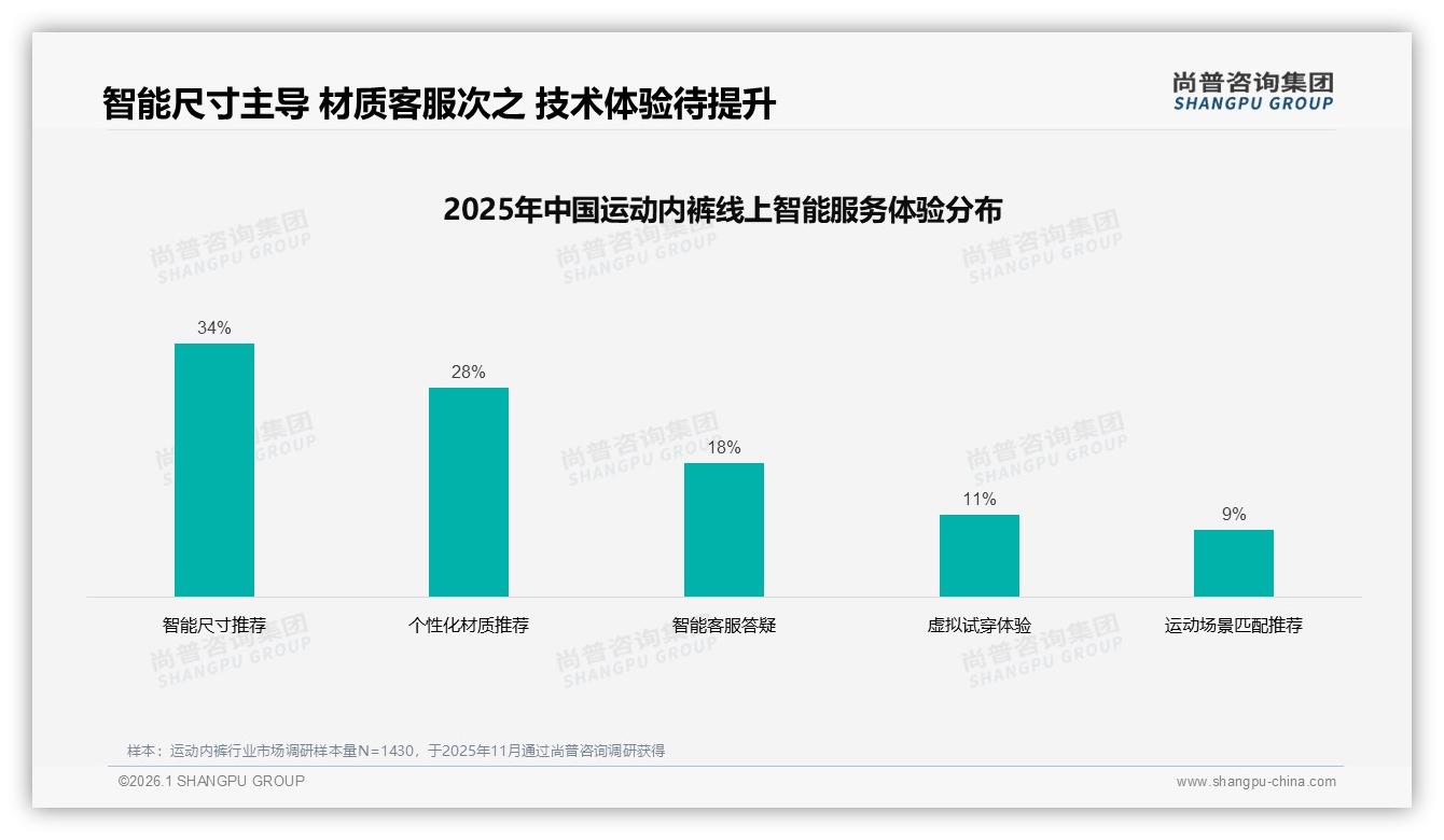 尚普咨询集团深度调研：运动内裤52%推荐意愿受阻42%隐私顾虑，品牌匿名分享功能破局-2026年1月-运动内裤-38