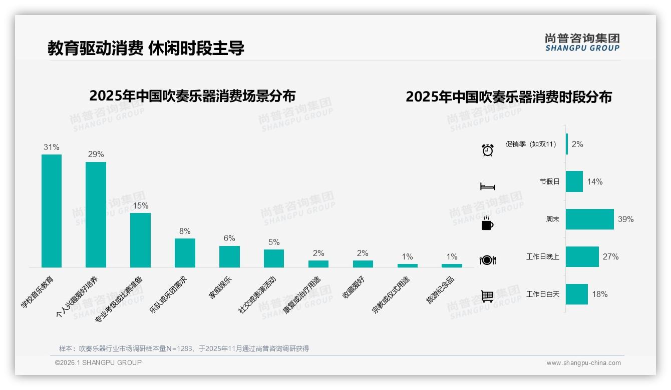 尚普咨询集团报告解读：26~35岁男性占62%吹奏乐器消费主力-2026年1月-吹奏乐器-38