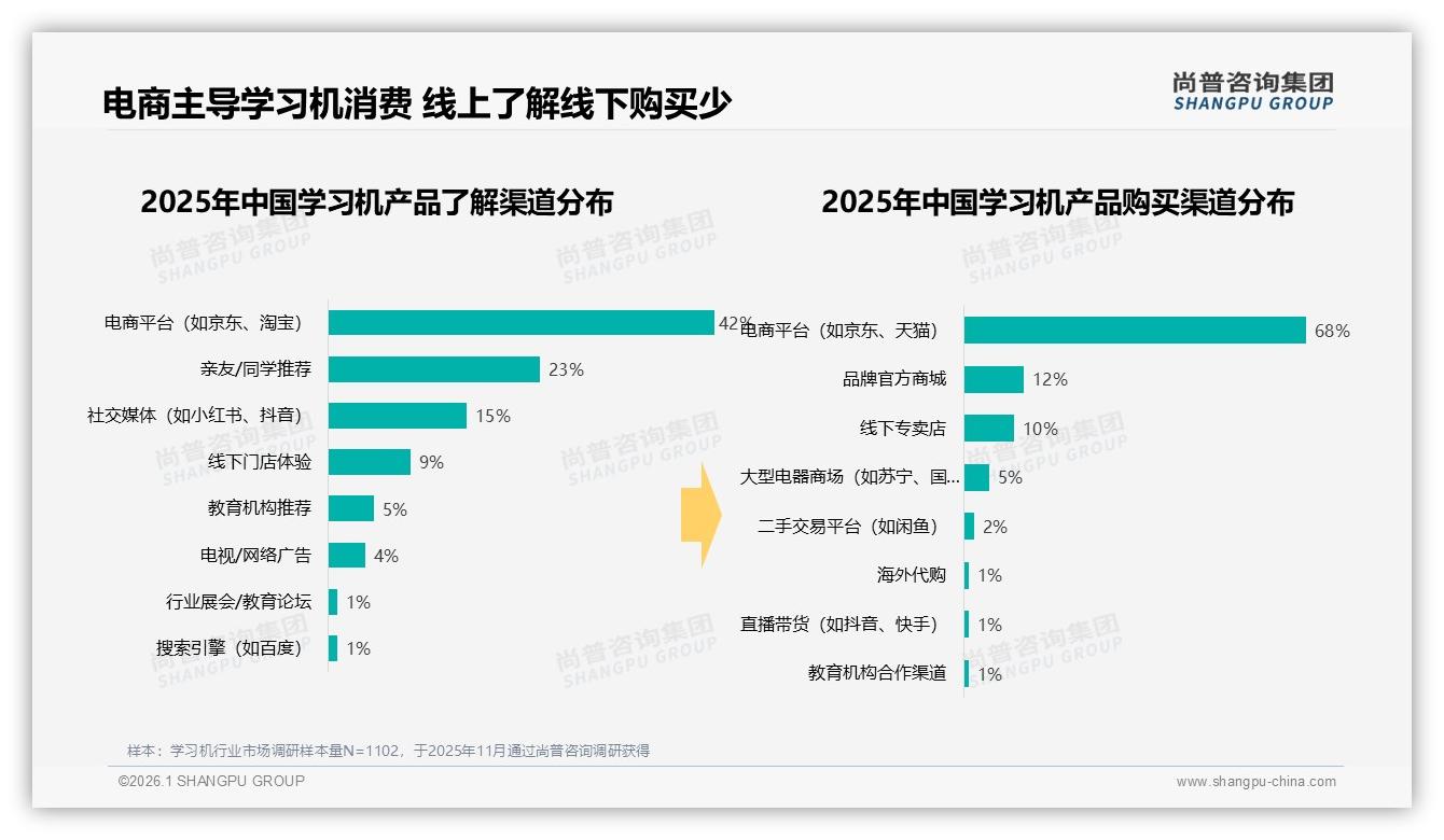 尚普咨询集团报告解读：26~45岁家长占75%，学习机消费决策权牢牢锁定高线中产-2026年1月-学习机-38