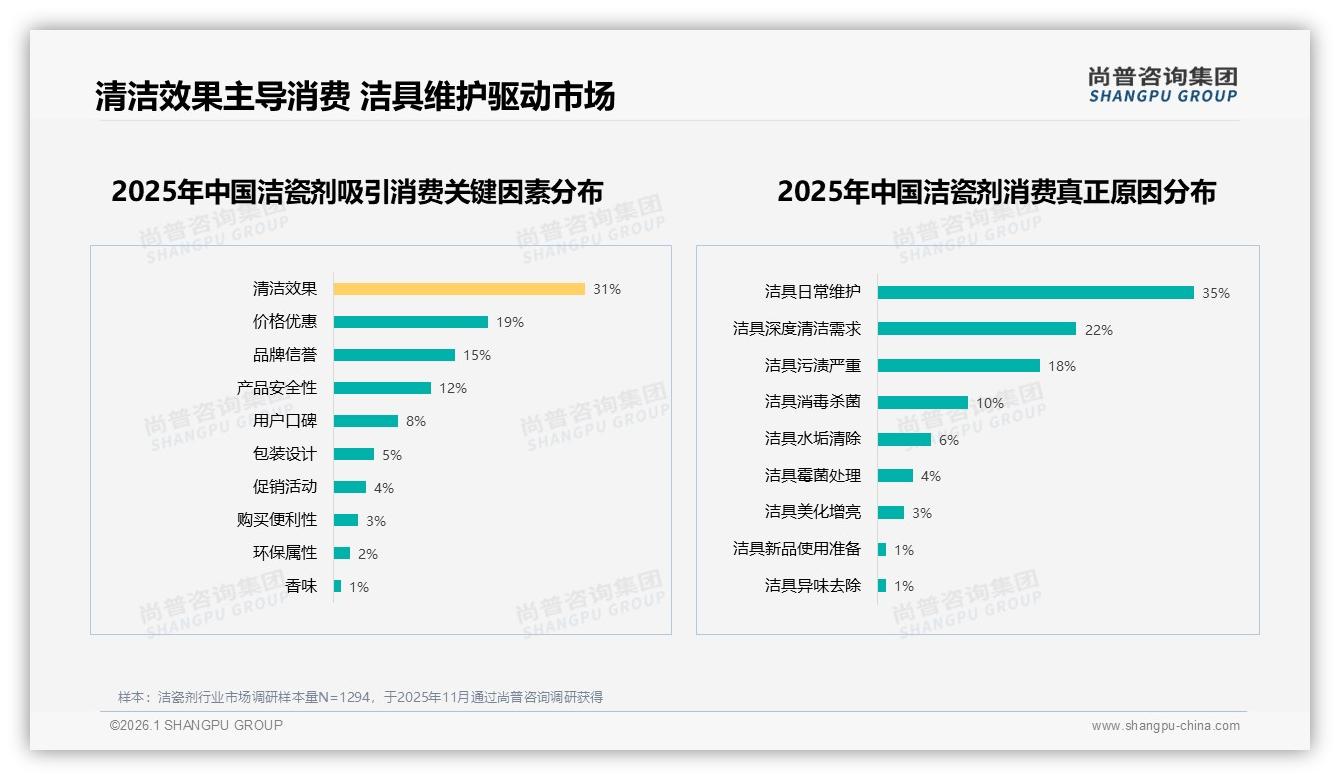 尚普咨询集团行业观察：清洁效果31%驱动洁瓷剂购买，高于价格优惠19%-2026年1月-洁瓷剂-38