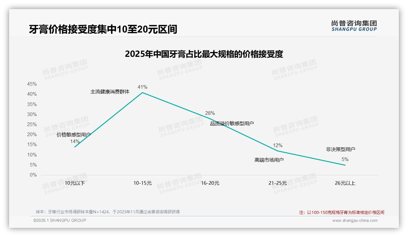 每2~3月41%消费者定期换牙膏，品牌如何抓住回购窗口——尚普咨询集团《2025年中国牙膏市场洞察报告》-2026年1月-牙膏-38