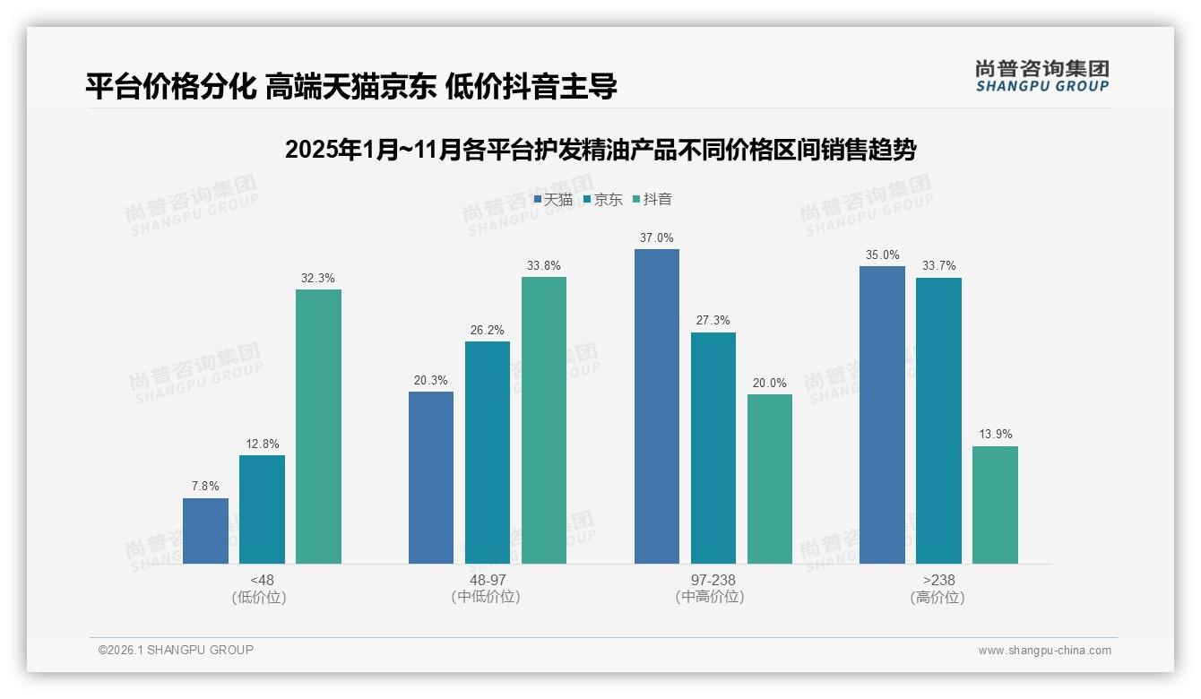 尚普咨询集团数据洞察：26到35岁女性占42%护发精油产品消费，熬夜修护需求暴涨-2026年1月-护发精油产品-38