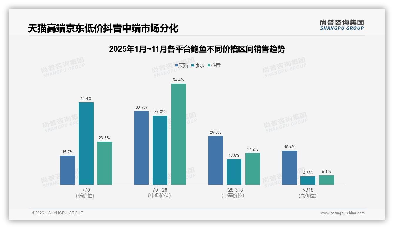 尚普咨询集团报告解读：26到45岁中青年占鲍鱼消费59%，高收入家庭礼品需求爆发-2026年1月-鲍鱼-38
