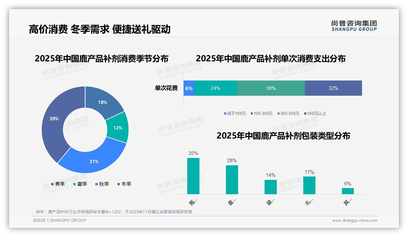 尚普咨询集团趋势雷达：36到45岁占37%月收入8万，鹿产品补剂高端市场爆发——尚普咨询集团《2025年中国鹿产品补剂市场洞察报告》-2026年1月-鹿产品补剂-38