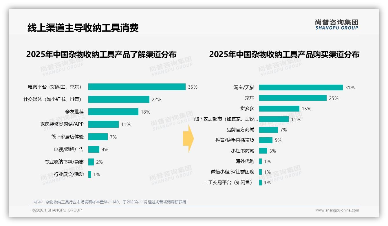 尚普咨询集团品类洞察：每半年购买32%低频实用，杂物收纳工具中型柜架22%最畅销-2026年1月-杂物收纳工具-38