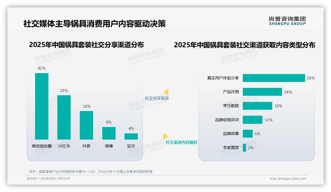 45%消费者高度依赖促销，锅具套装品牌慎涨价——尚普咨询集团权威发布-2026年1月-锅具套装-38