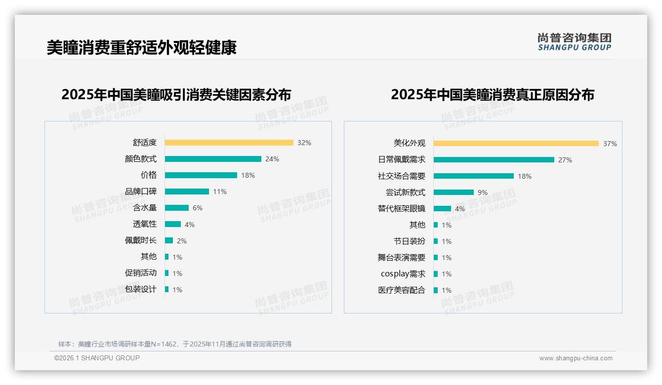 抖音低价84%销量占却仅0.6%高端份额美瞳品牌如何利润突围——尚普咨询集团趋势雷达-2026年1月-美瞳-38