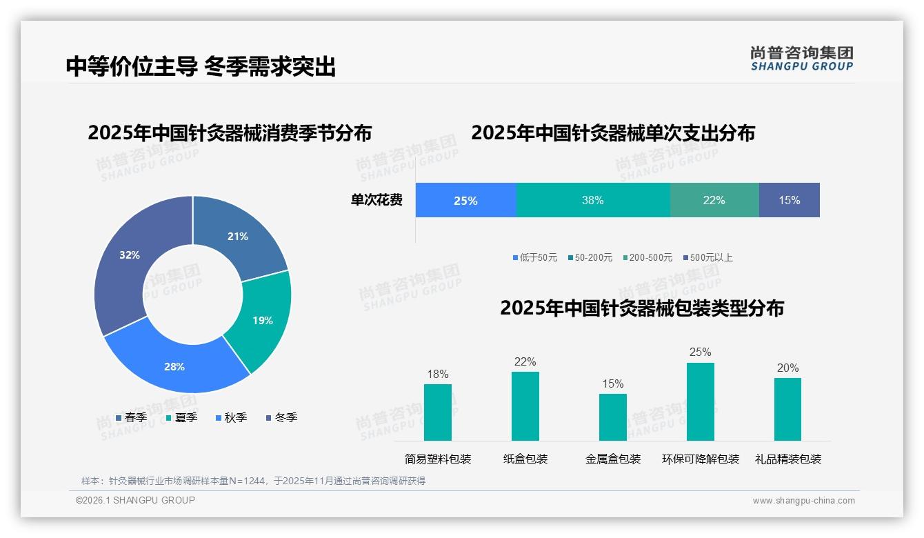 27%安全优先型需求倒逼针灸器械升级，25%产品安全因素成首购理由——尚普咨询集团白皮书解读-2026年1月-针灸器械-38
