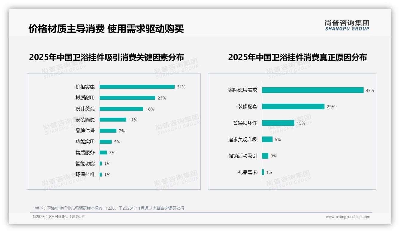 尚普咨询集团卫浴挂件趋势报告：51~100元价格段38%接受度最高，品牌抢滩中低价位蓝海-2026年1月-卫浴挂件-38